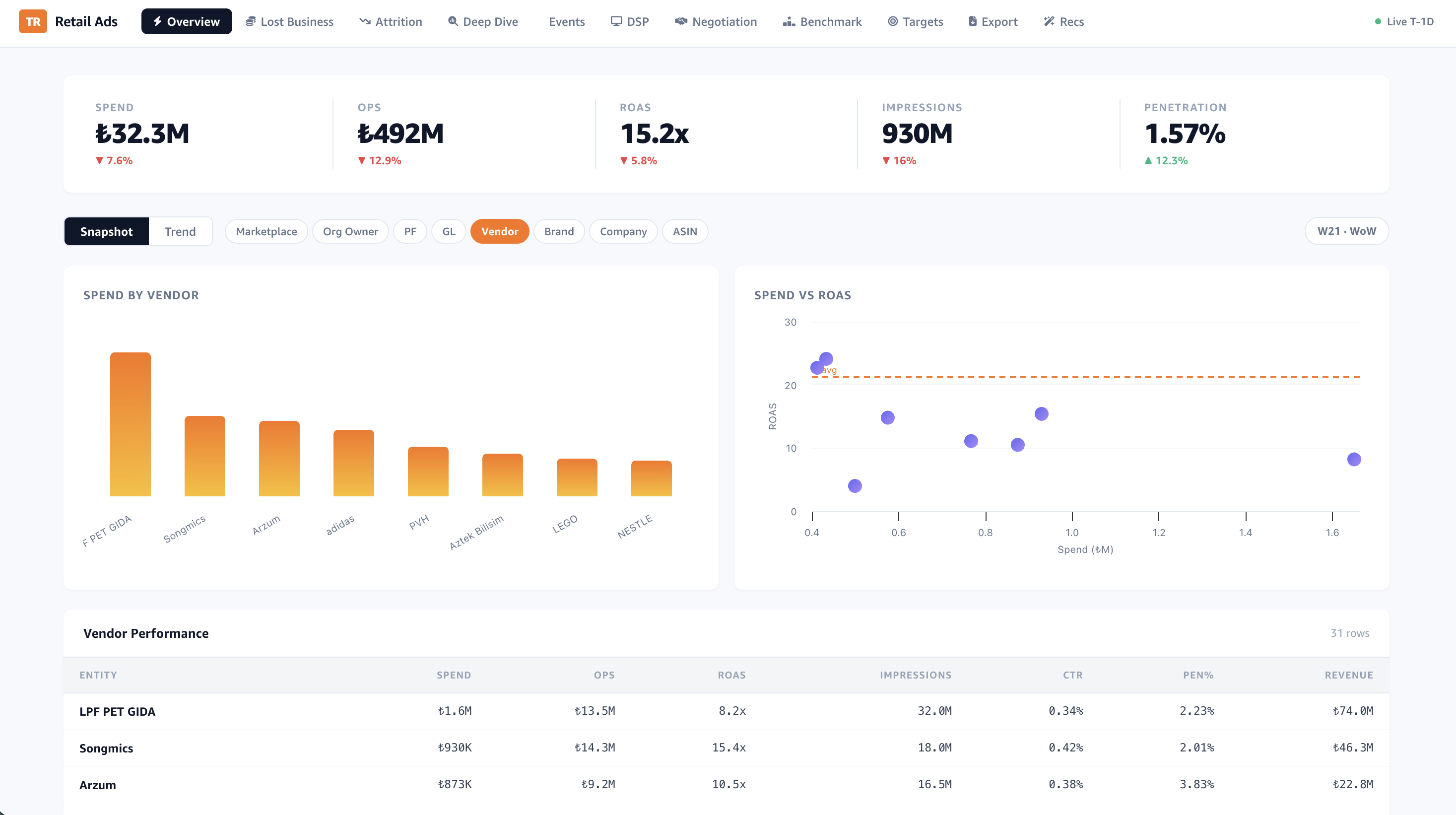 TR Retail Ads Dashboard screenshot